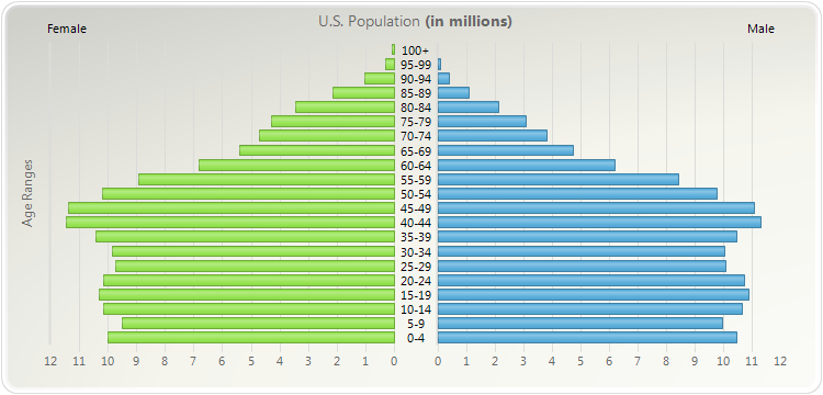 chart fx 8 - Bar Charts Download SampleEdit Article