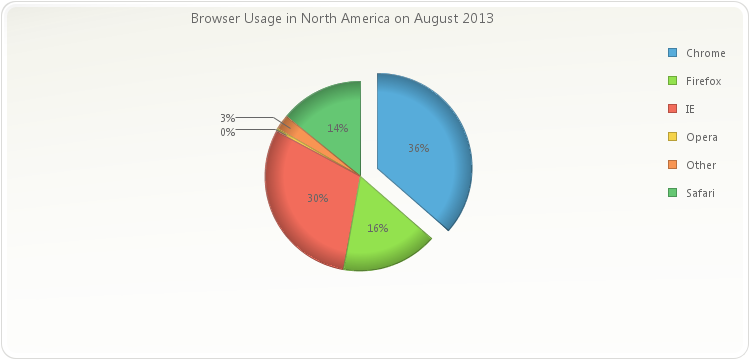 Chart FX 8 For Java Server Pie And Doughnut Charts